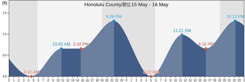 Honolulu County, Hawaii, United States潮位