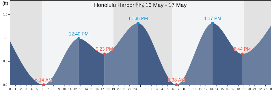 Honolulu Harbor, Honolulu County, Hawaii, United States潮位