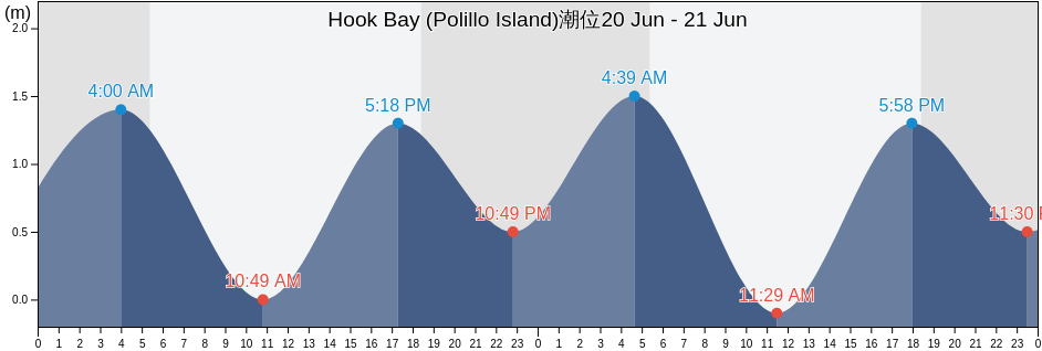 Hook Bay (Polillo Island), Province of Rizal, Calabarzon, Philippines潮位