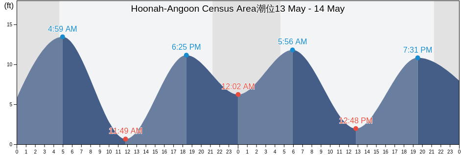 Hoonah-Angoon Census Area, Alaska, United States潮位