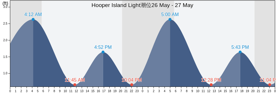 Hooper Island Light, Saint Mary's County, Maryland, United States潮位