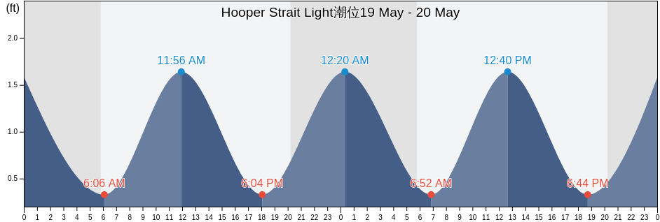 Hooper Strait Light, Dorchester County, Maryland, United States潮位