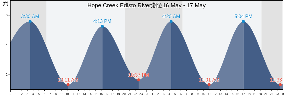 Hope Creek Edisto River, Colleton County, South Carolina, United States潮位