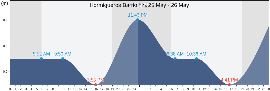 Hormigueros Barrio, Hormigueros, Puerto Rico潮位