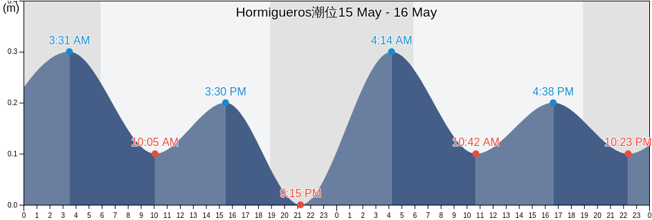 Hormigueros, Hormigueros Barrio-Pueblo, Hormigueros, Puerto Rico潮位