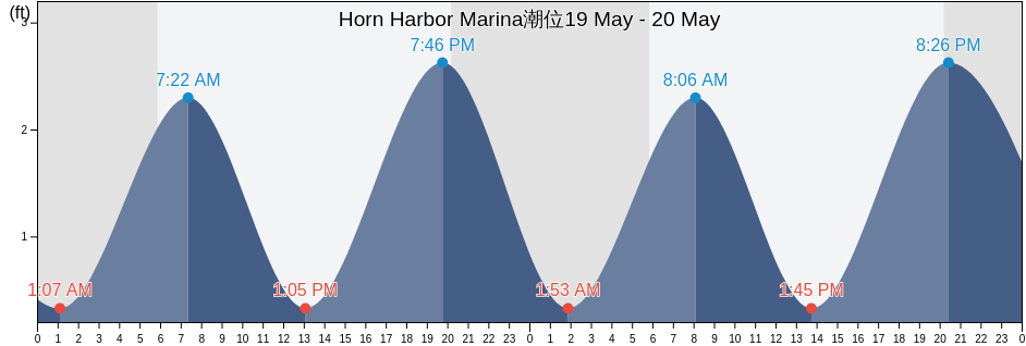 Horn Harbor Marina, Mathews County, Virginia, United States潮位