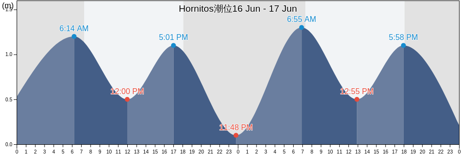 Hornitos, Provincia de Antofagasta, Antofagasta, Chile潮位