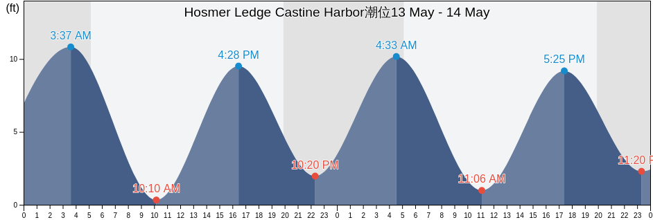 Hosmer Ledge Castine Harbor, Waldo County, Maine, United States潮位