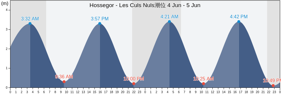 Hossegor - Les Culs Nuls, Landes, Nouvelle-Aquitaine, France潮位