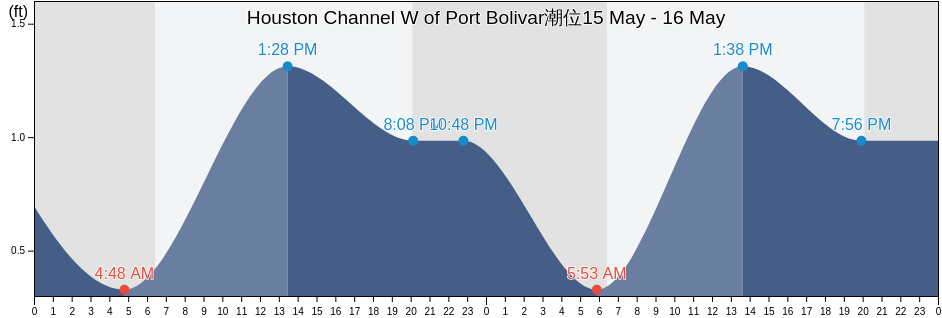 Houston Channel W of Port Bolivar, Galveston County, Texas, United States潮位
