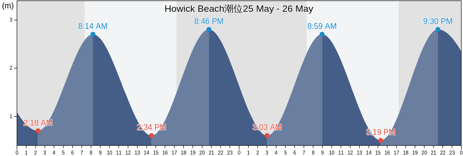 Howick Beach, Auckland, Auckland, New Zealand潮位
