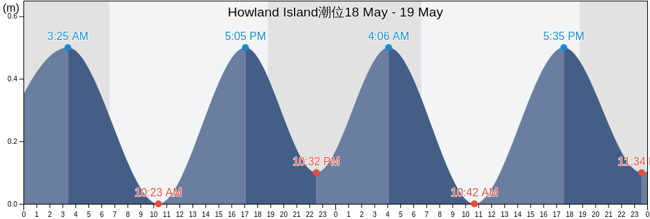 Howland Island, McKean, Phoenix Islands, Kiribati潮位