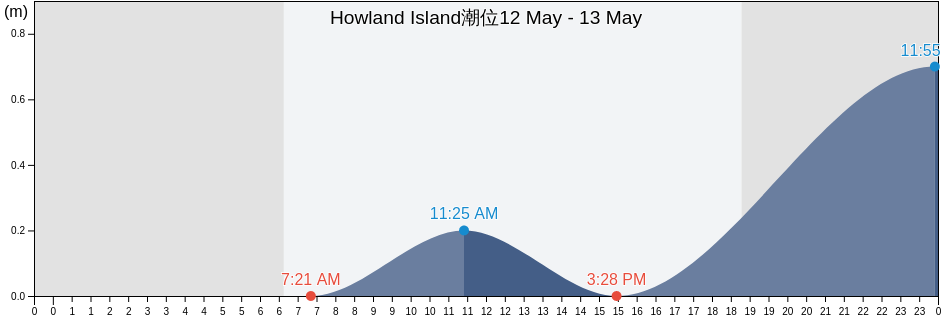 Howland Island, United States Minor Outlying Islands潮位