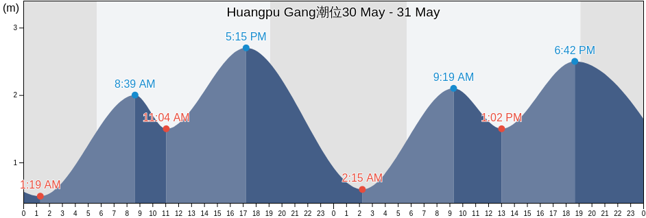 Huangpu Gang, Guangdong, China潮位