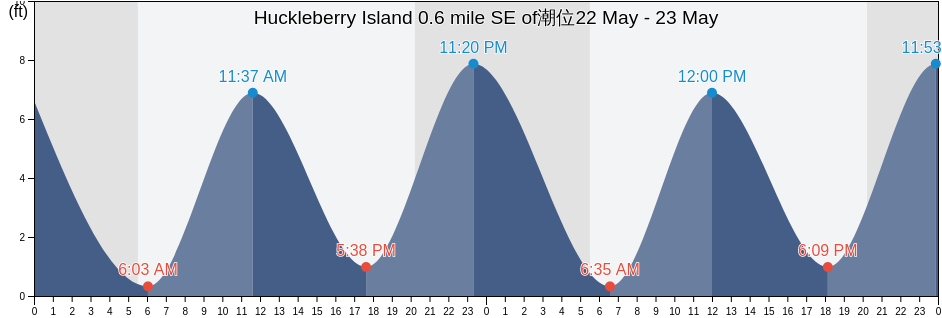 Huckleberry Island 0.6 mile SE of, Bronx County, New York, United States潮位