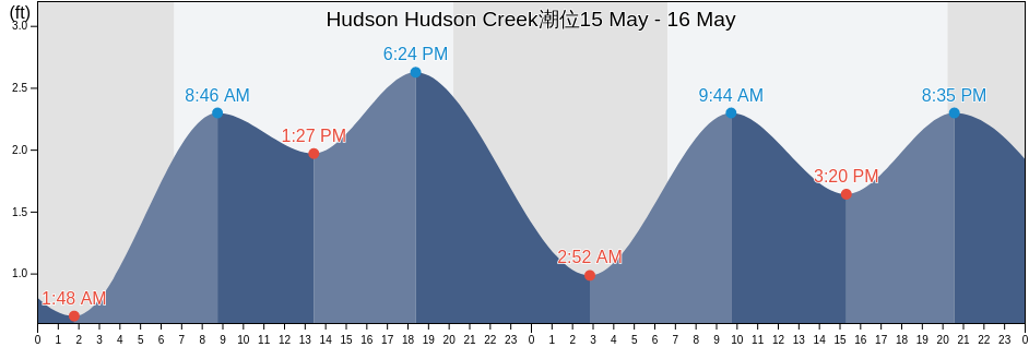 Hudson Hudson Creek, Pasco County, Florida, United States潮位