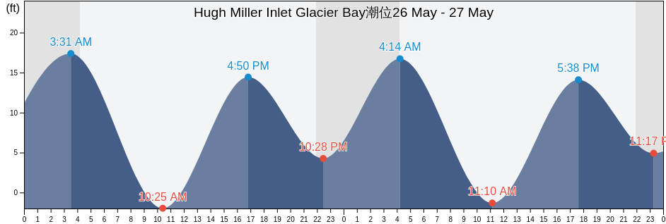 Hugh Miller Inlet Glacier Bay, Hoonah-Angoon Census Area, Alaska, United States潮位