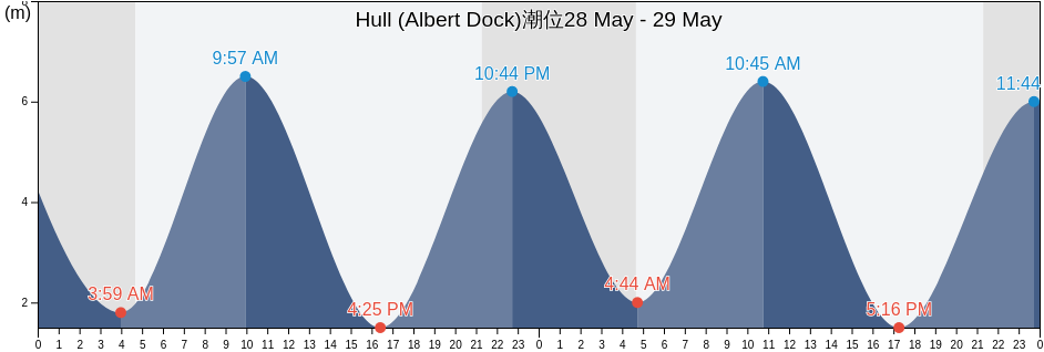 Hull (Albert Dock), City of Kingston upon Hull, England, United Kingdom潮位