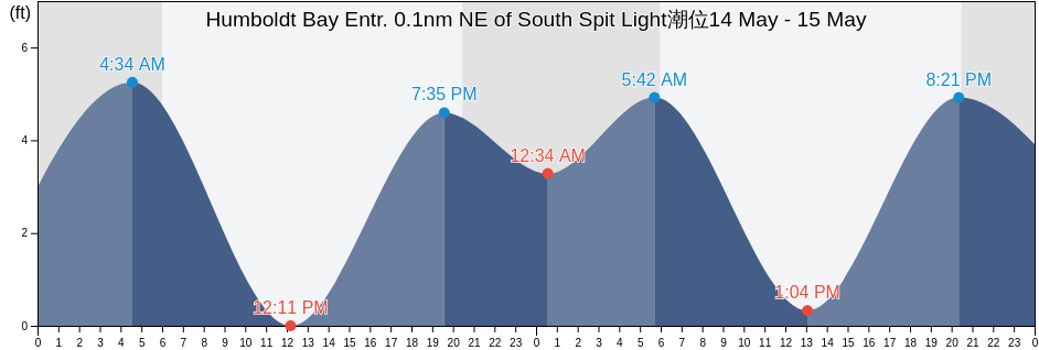 Humboldt Bay Entr. 0.1nm NE of South Spit Light, Humboldt County, California, United States潮位