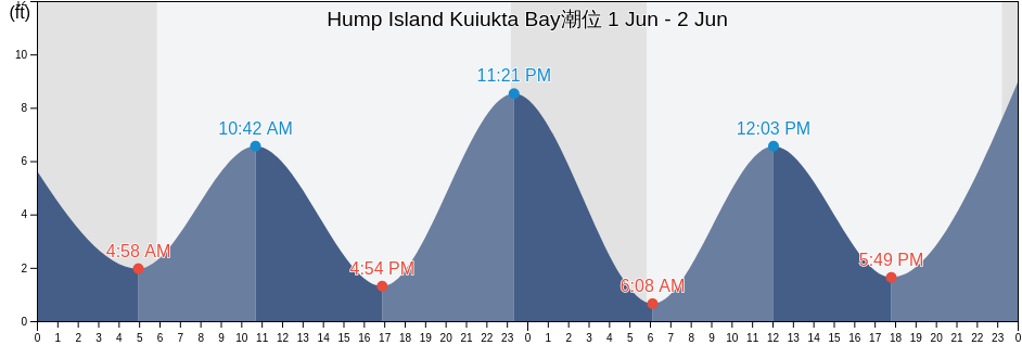 Hump Island Kuiukta Bay, Aleutians East Borough, Alaska, United States潮位