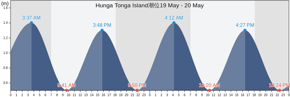 Hunga Tonga Island, Ha‘apai, Tonga潮位