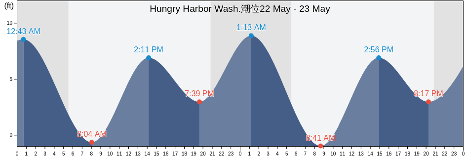 Hungry Harbor Wash., Clatsop County, Oregon, United States潮位