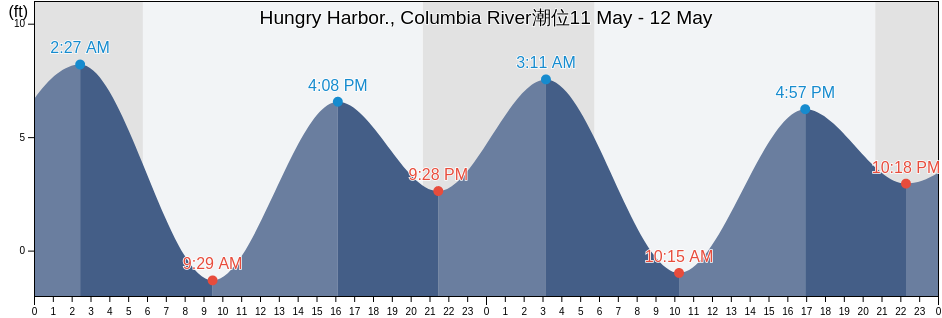 Hungry Harbor., Columbia River, Pacific County, Washington, United States潮位