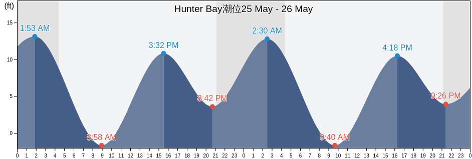 Hunter Bay, Prince of Wales-Hyder Census Area, Alaska, United States潮位