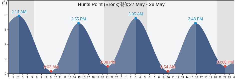 Hunts Point (Bronx), Bronx County, New York, United States潮位
