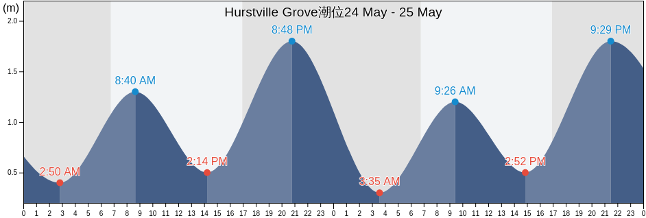 Hurstville Grove, Georges River, New South Wales, Australia潮位