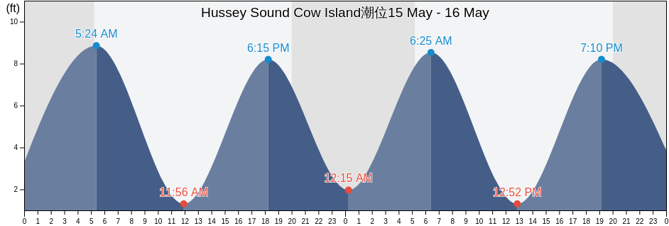 Hussey Sound Cow Island, Cumberland County, Maine, United States潮位