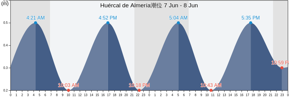 Huércal de Almería, Almería, Andalusia, Spain潮位
