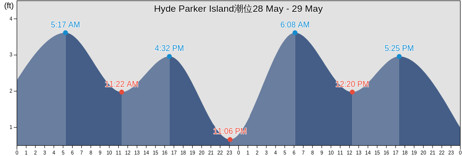 Hyde Parker Island, North Slope Borough, Alaska, United States潮位