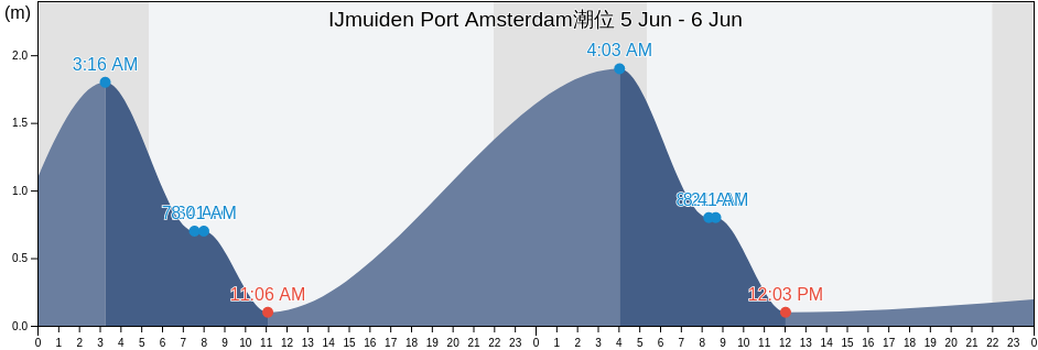 IJmuiden Port Amsterdam, Gemeente Velsen, North Holland, Netherlands潮位