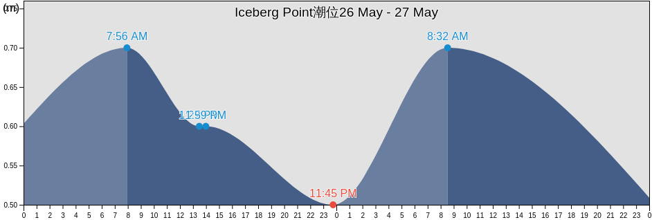 Iceberg Point, Spitsbergen, Svalbard, Svalbard and Jan Mayen潮位