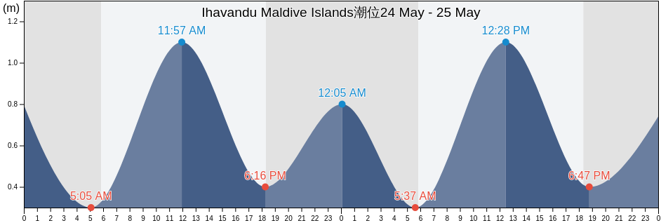 Ihavandu Maldive Islands, Lakshadweep, Laccadives, India潮位