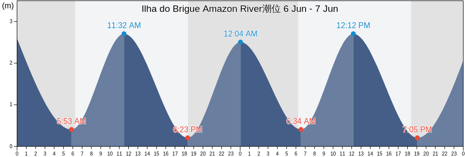 Ilha do Brigue Amazon River, Anajás, Pará, Brazil潮位