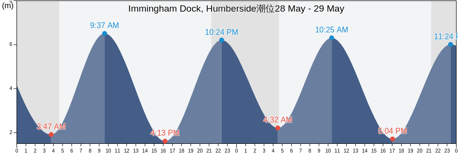 Immingham Dock, Humberside, North East Lincolnshire, England, United Kingdom潮位