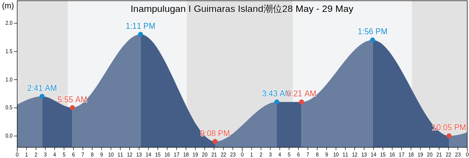 Inampulugan I Guimaras Island, Province of Guimaras, Western Visayas, Philippines潮位