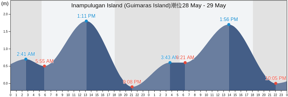 Inampulugan Island (Guimaras Island), Province of Guimaras, Western Visayas, Philippines潮位