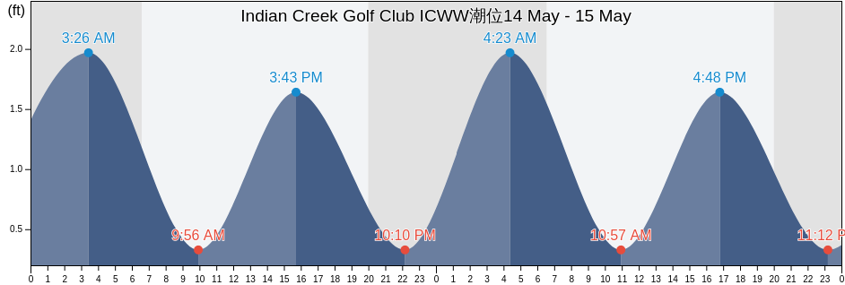 Indian Creek Golf Club ICWW, Broward County, Florida, United States潮位