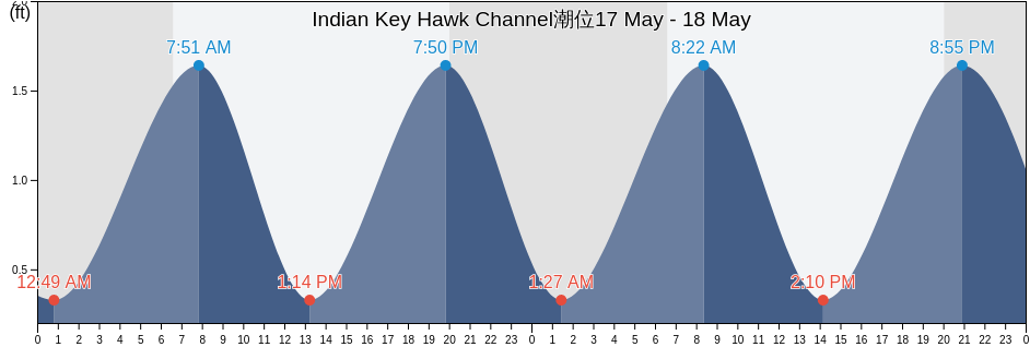 Indian Key Hawk Channel, Miami-Dade County, Florida, United States潮位