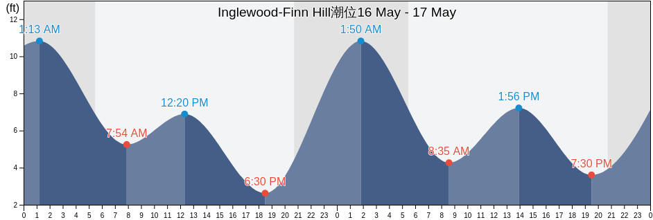 Inglewood-Finn Hill, King County, Washington, United States潮位
