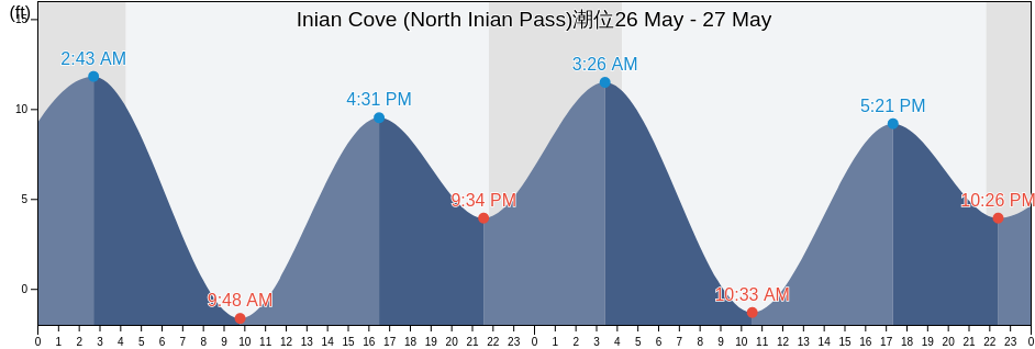 Inian Cove (North Inian Pass), Hoonah-Angoon Census Area, Alaska, United States潮位