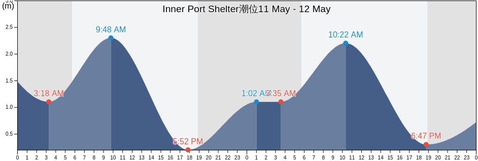 Inner Port Shelter, Hong Kong潮位