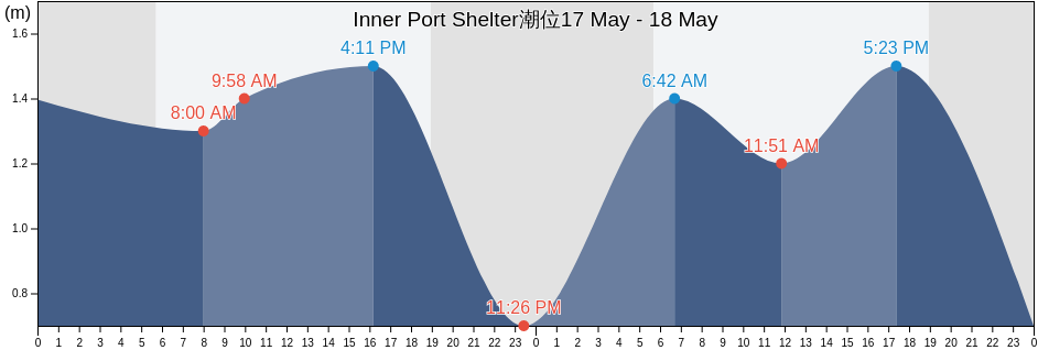 Inner Port Shelter, Hong Kong潮位