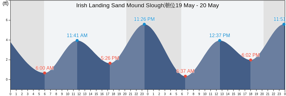 Irish Landing Sand Mound Slough, Contra Costa County, California, United States潮位