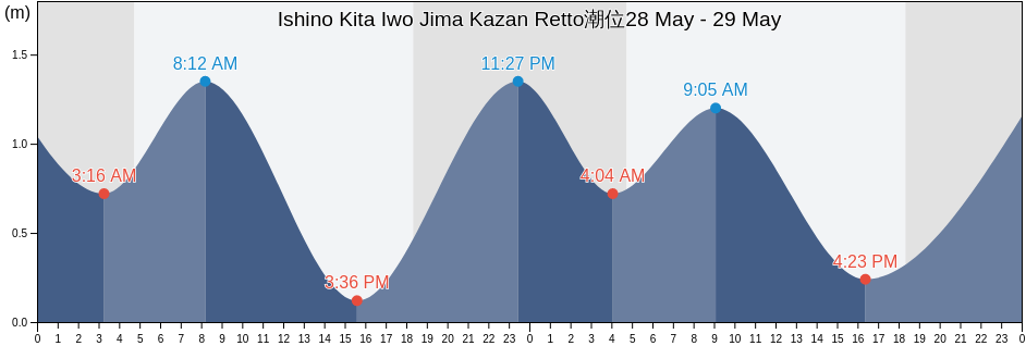 Ishino Kita Iwo Jima Kazan Retto, Farallon de Pajaros, Northern Islands, Northern Mariana Islands潮位