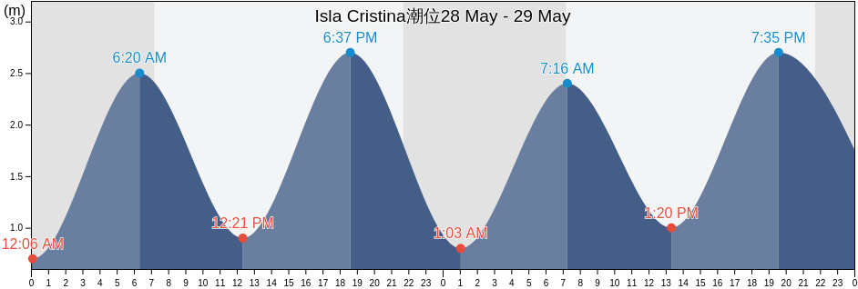Isla Cristina, Provincia de Huelva, Andalusia, Spain潮位