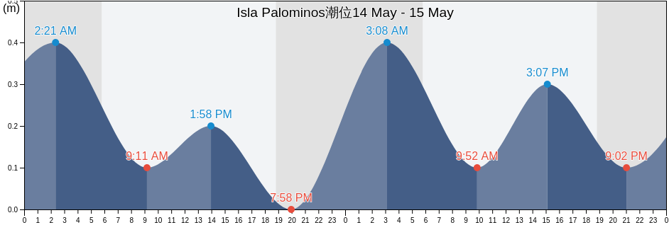 Isla Palominos, Fajardo Barrio-Pueblo, Fajardo, Puerto Rico潮位